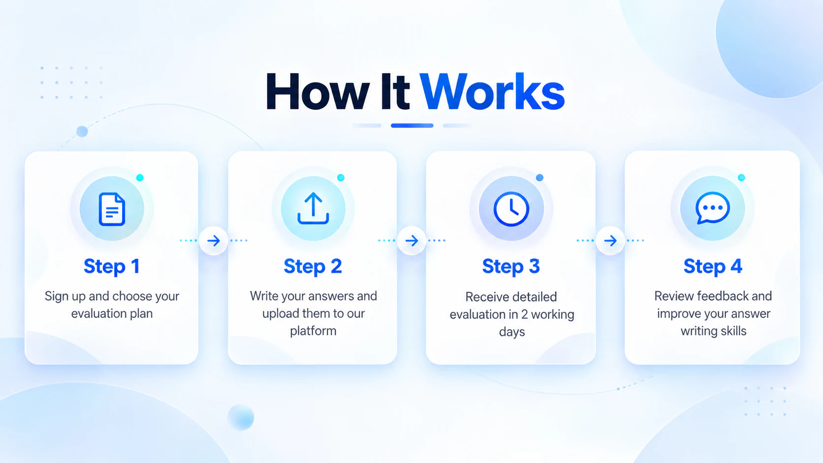How UPSC Mains Answer Writing and Evaluation Works