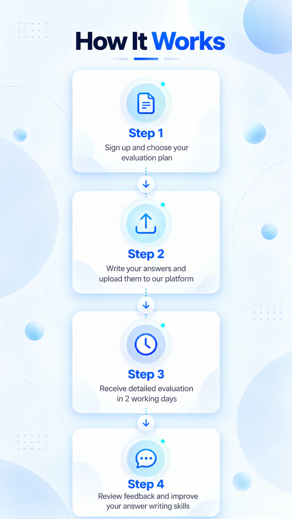 How UPSC Mains Answer Writing and Evaluation Works