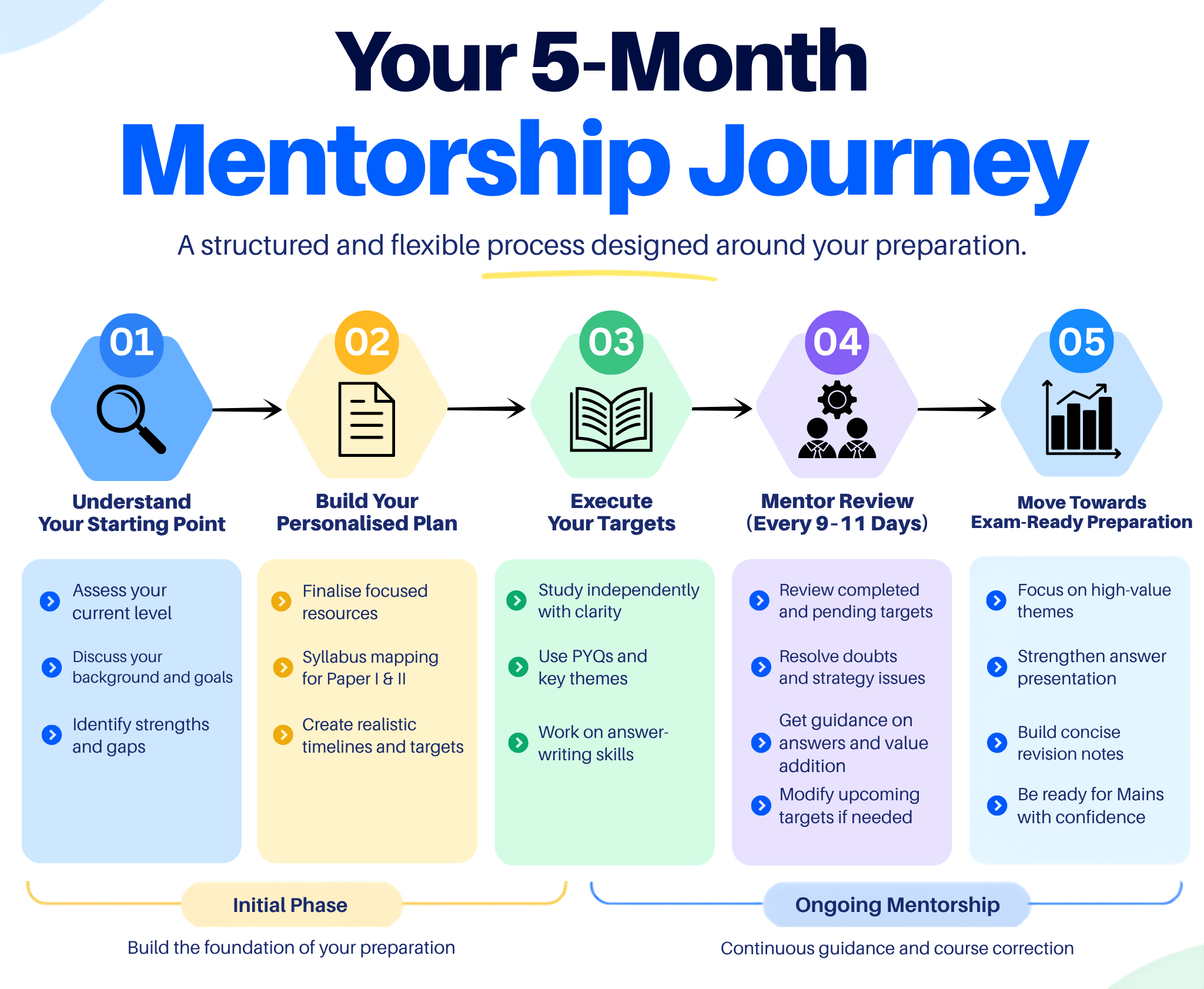 Your 5-Month Mentorship Journey